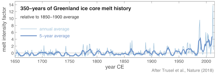 Time will tell if this is a record summer for Greenland ice melt, but the pattern over the past 20 years is clear