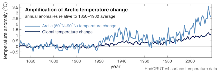 Time will tell if this is a record summer for Greenland ice melt, but the pattern over the past 20 years is clear