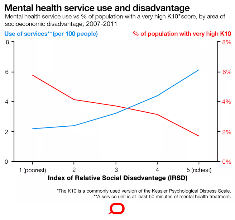 how poverty makes it hard to escape mental illness