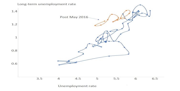 What we missed while we looked away -- the growth of long‐term unemployment