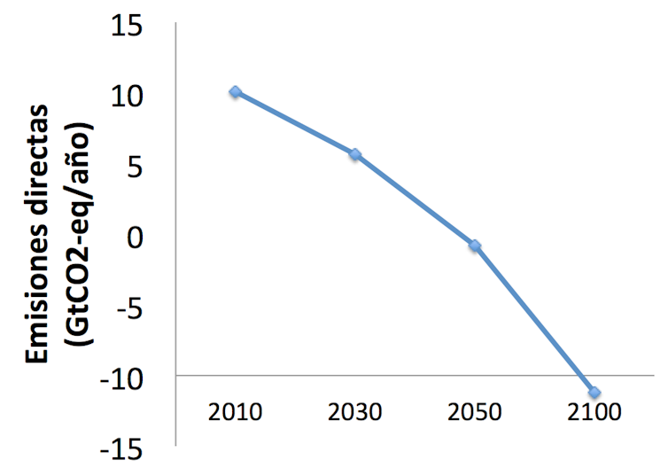 Emisiones negativas del sector eléctrico necesarias, según el último informe del IPCC, para estabilizar las concentraciones de CO₂ en torno a los 450 ppm. Dichas emisiones proceden, principalmente, de la implantación a gran escala de la tecnología BECAC. IPCC, Author provided