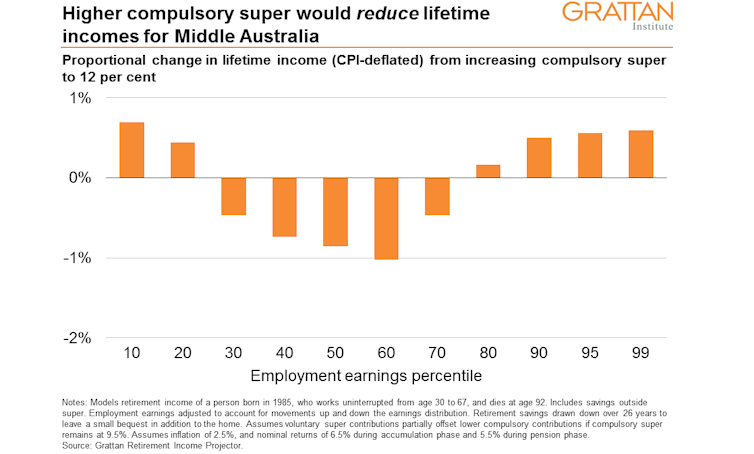 More compulsory super would make middle Australia poorer, not richer: Grattan Institute