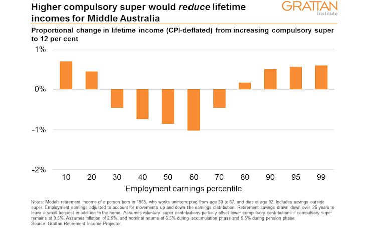 more compulsory super would make Middle Australia poorer, not richer