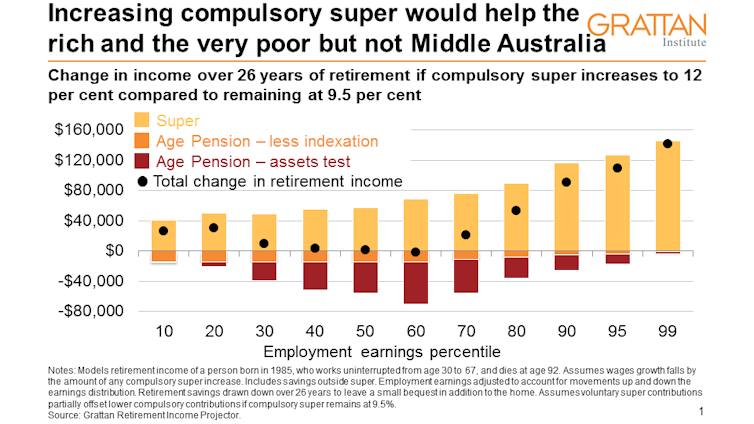 Super shock: more compulsory super would make Middle Australia poorer, not richer
