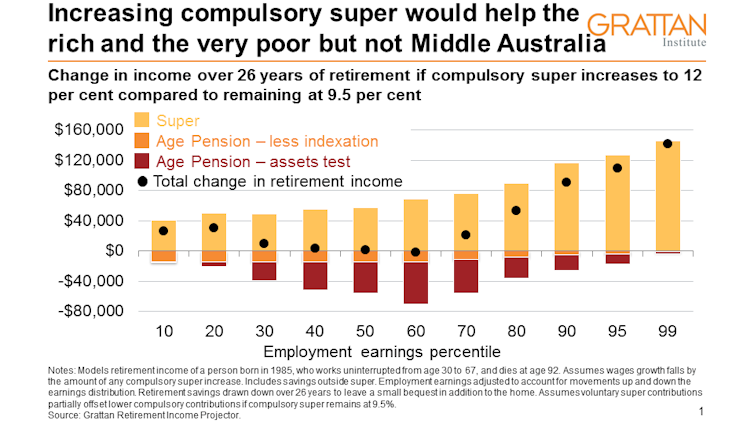 more compulsory super would make Middle Australia poorer, not richer