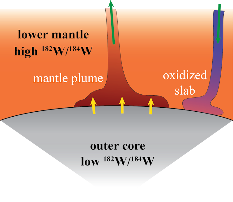 Earth's core has been leaking for billions of years