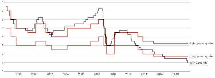 Deeming rates explained. What is deeming, how does it cut pensions, and why do we have it?