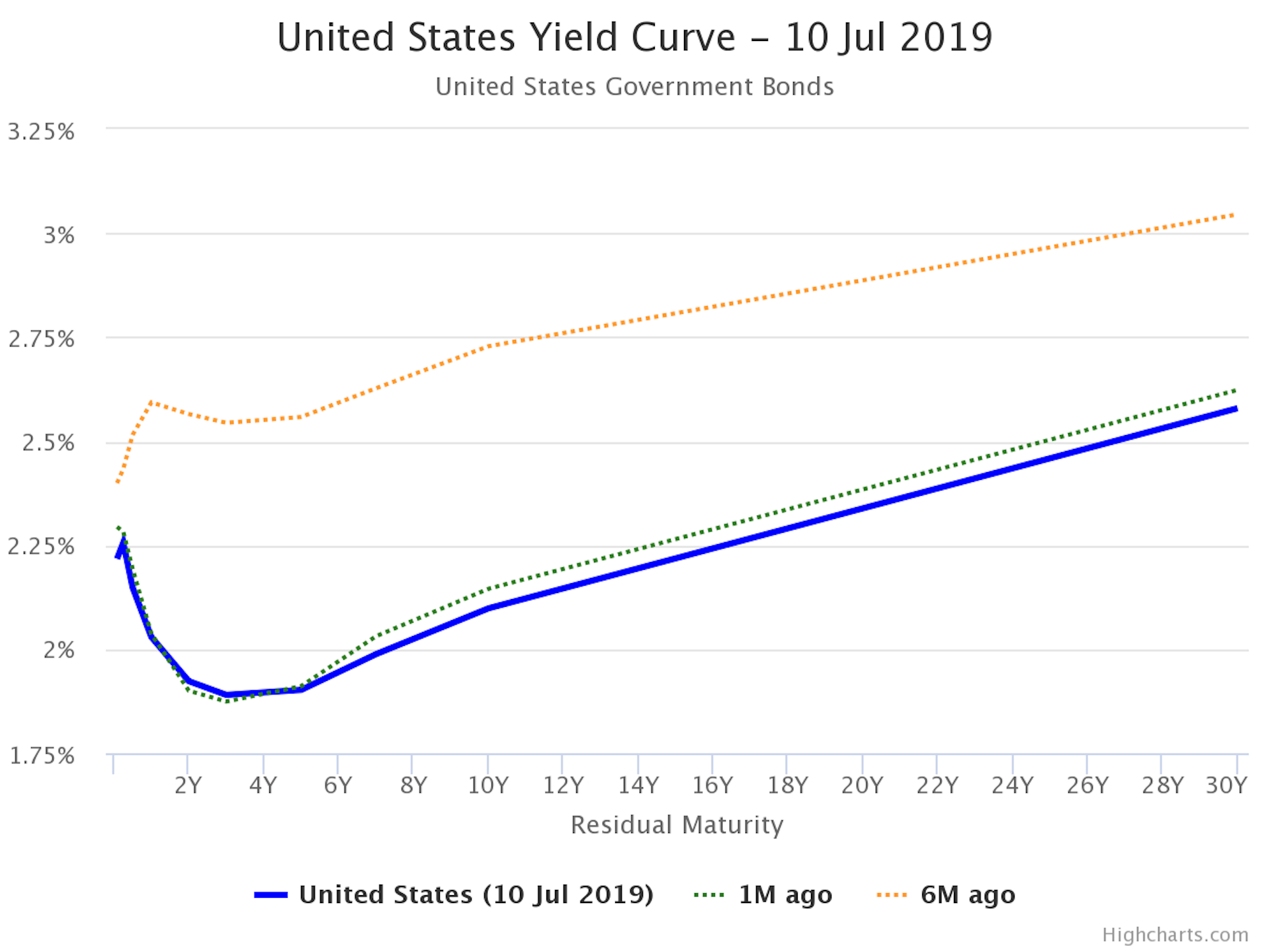 Current Yield Curve Chart