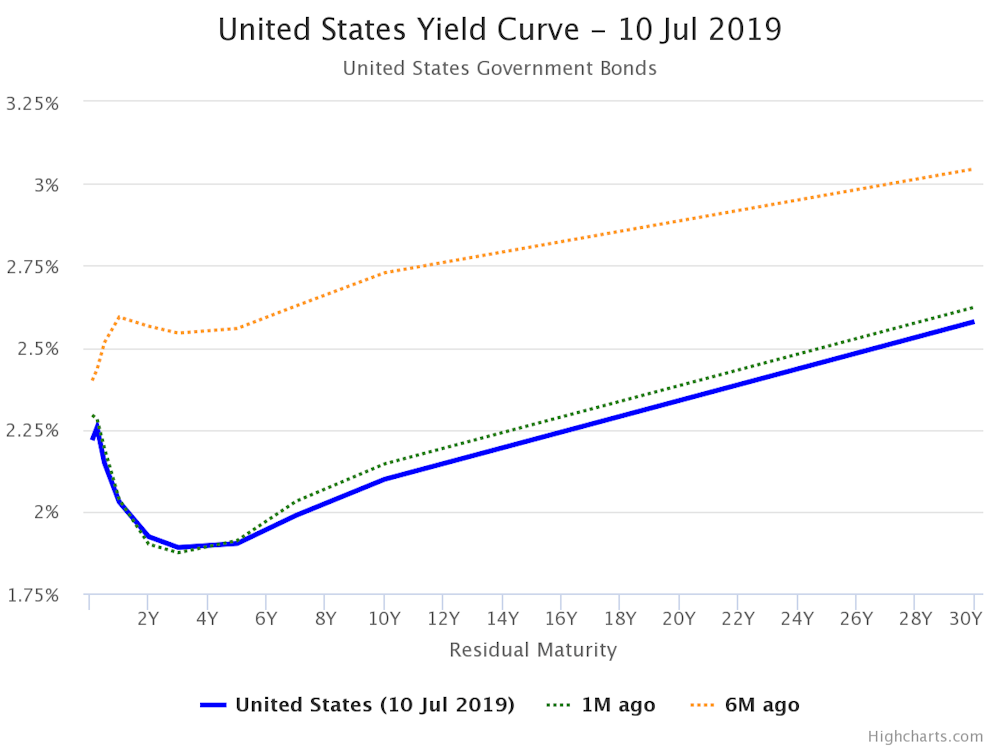 The Yield Curve Is One Of The Most Accurate Predictors Of A Future Recession And It S Flashing Warning Signs The Yield Curve Is One Of The Most Accurate Predictors Of A Future Recession And It S Flashing Warning Signs
