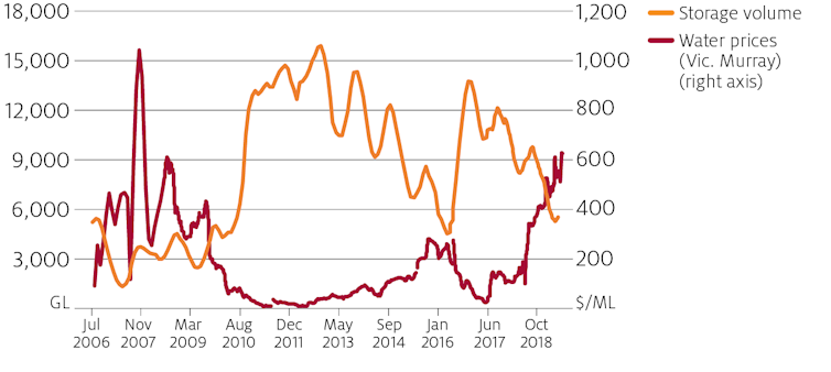 Drought and climate change are driving high water prices in the Murray-Darling Basin