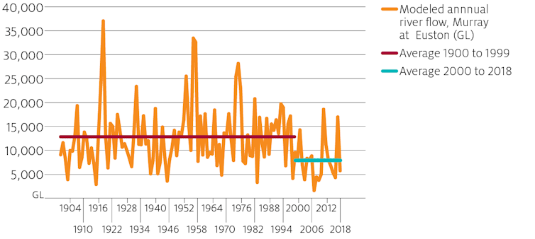 Drought and climate change are driving high water prices in the Murray-Darling Basin