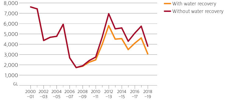 Drought and climate change are driving high water prices in the Murray-Darling Basin