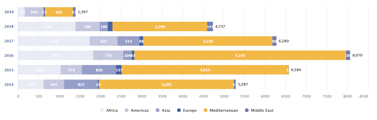 Muertes de migrantes registradas anualmente desde 2014 por área geográfica. IOM - Organización Internacional de las Migraciones