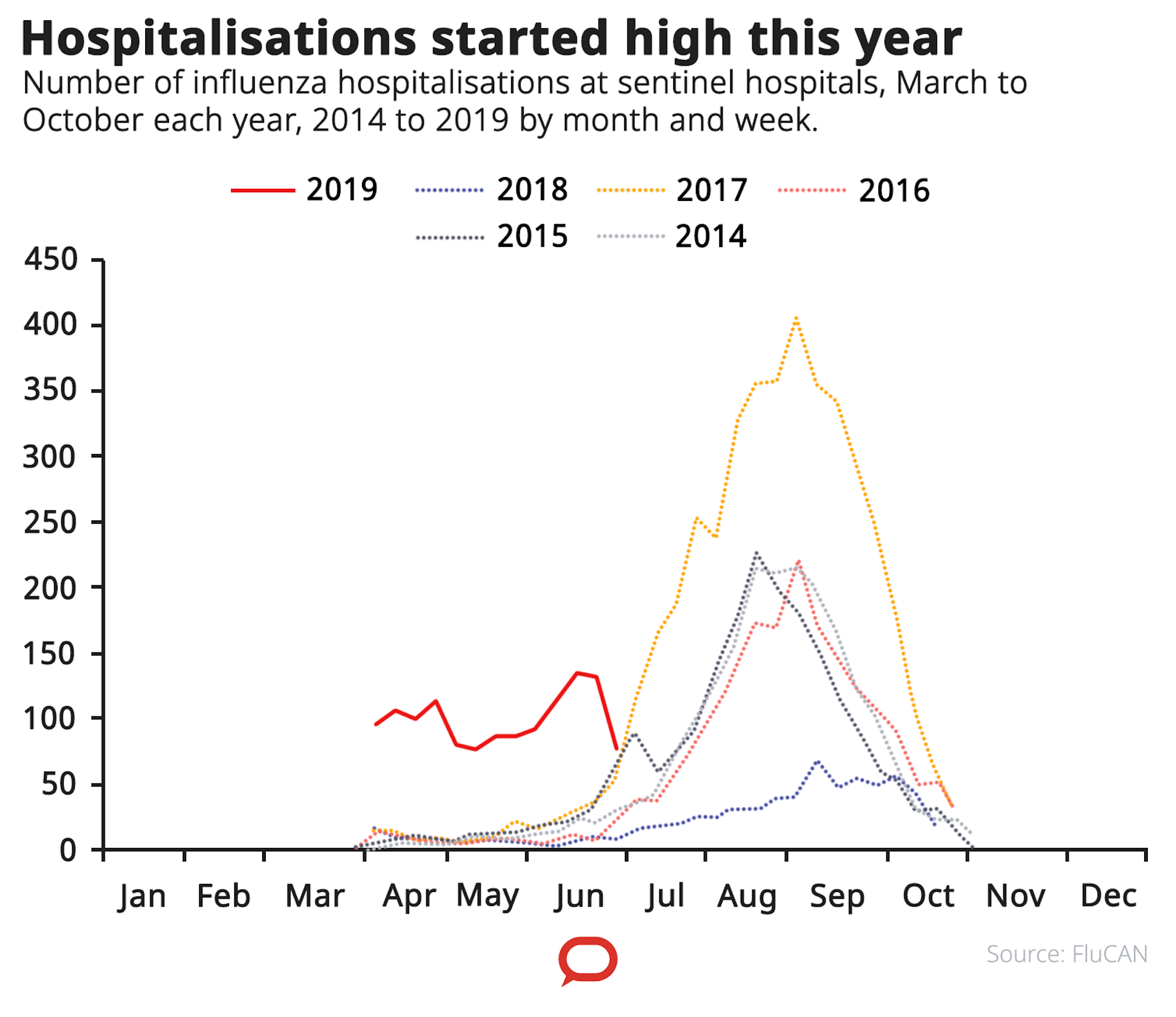 Flu Chart 2018