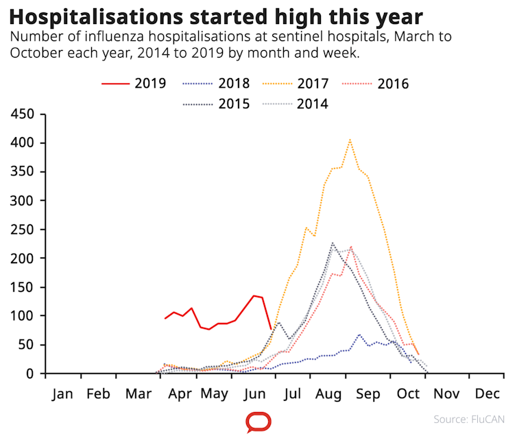 It's a bad year for flu, but it's too early to call it the worst ever – 5 charts on the 2019 season so far