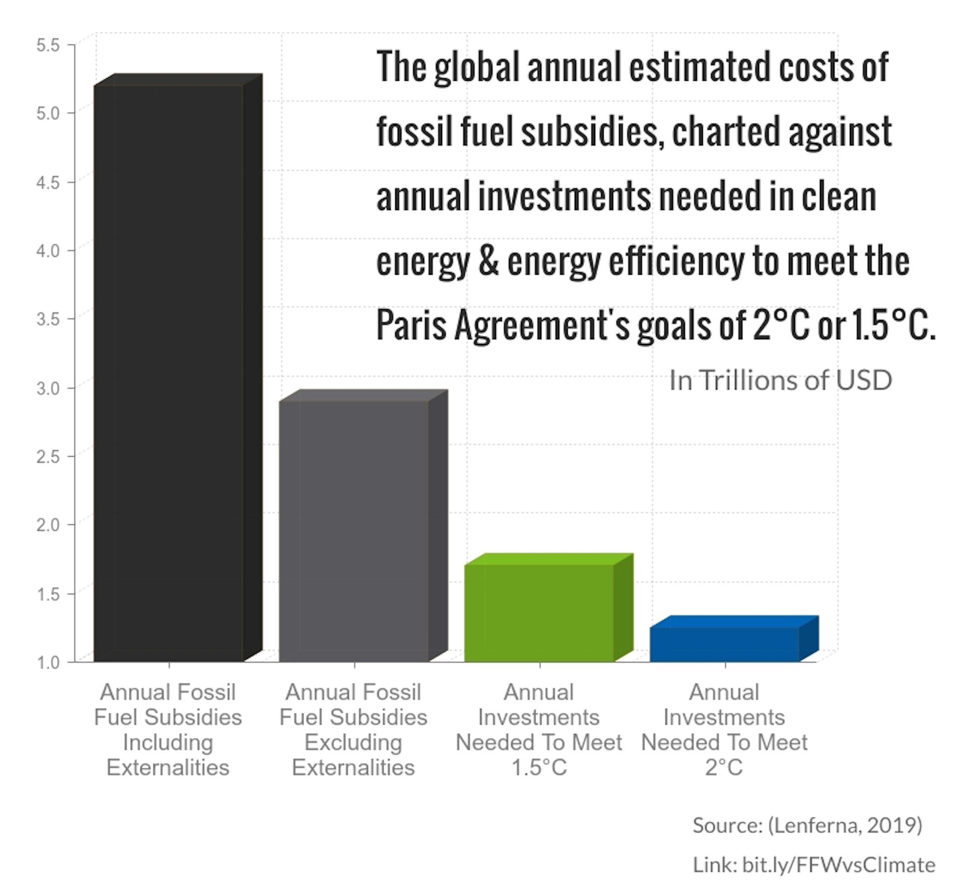 Vast Subsidies Keeping The Fossil Fuel Industry Afloat Should Be Put To ...