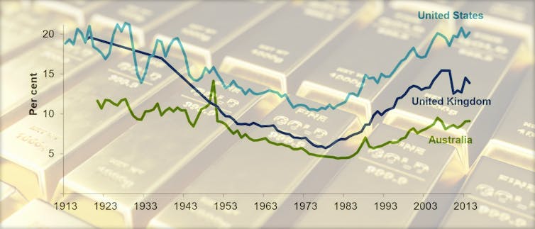 Inequality is growing, but it is also changing as Australia's super rich evolve