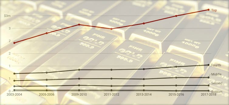 Inequality is growing, but it is also changing as Australia's super rich evolve