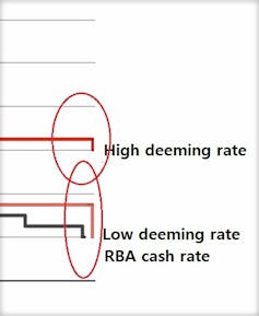 They've cut deeming rates, but what are they?