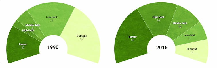 home tenure 35 - 54 year olds