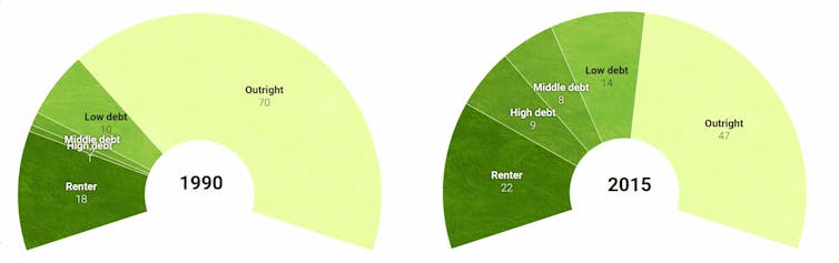 home tenure 55 - 64 year olds