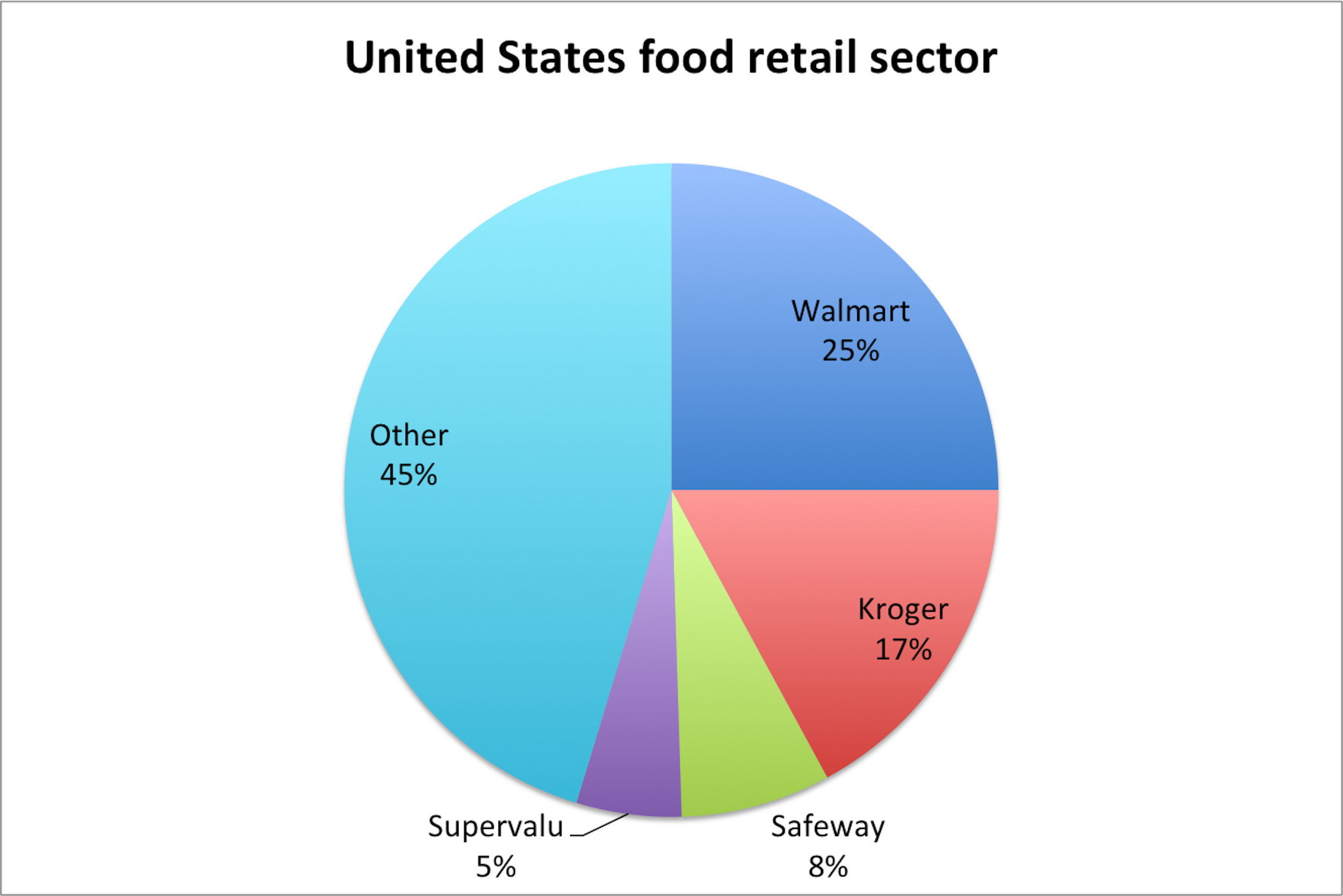 FactCheck is our grocery market one of the most concentrated in the world?