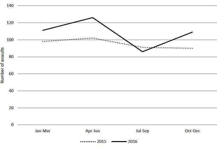 All-night public transport hasn't reduced alcohol-related harm in Melbourne