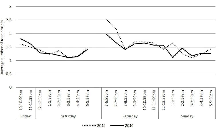 All-night public transport hasn't reduced alcohol-related harm in Melbourne