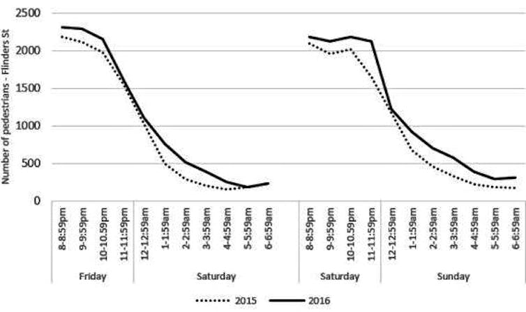 All-night public transport hasn't reduced alcohol-related harm in Melbourne