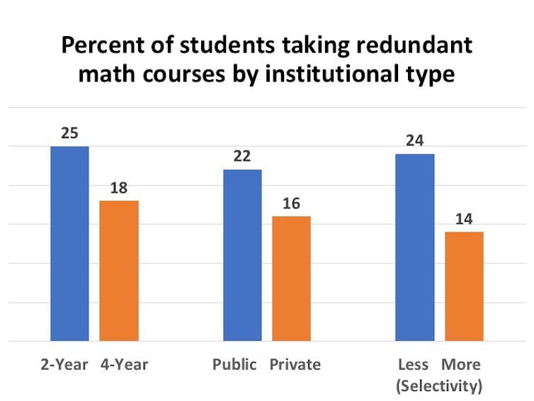 1 in 5 college students takes math courses that repeat what they already know