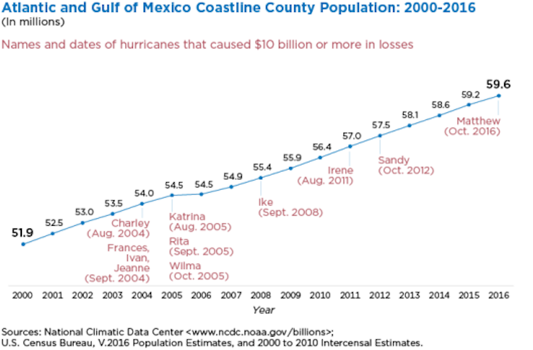 Why are Atlantic and Gulf coast property owners building back bigger after hurricanes?