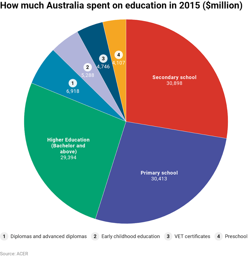 Three charts on how much Australia spends on all levels of education