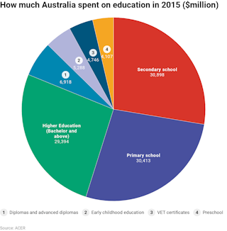 Three Charts On How Much Australia Spends On All Levels Of Education
