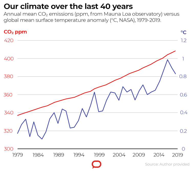 40 years ago, scientists predicted climate change. And hey, they were right