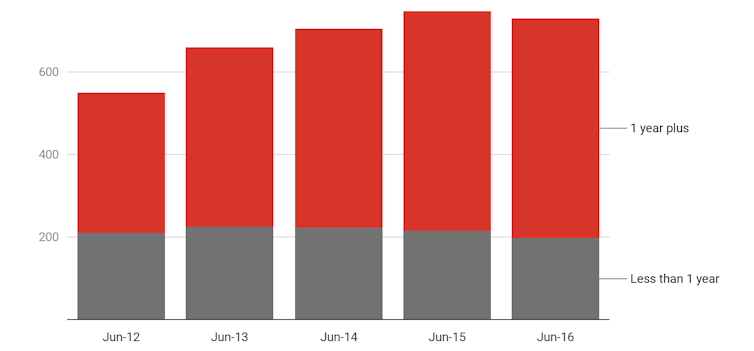 Are most people on the Newstart unemployment benefit for a short or long time?