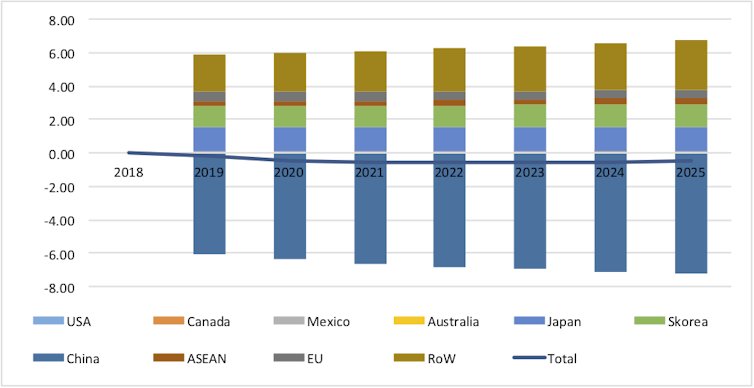 Australia depends less on Chinese trade than some might think