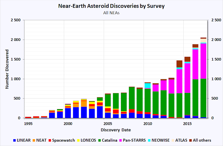 INCREASING FREQUENCY. Astronomers are spotting more near-Earth asteroids all the time. NASA