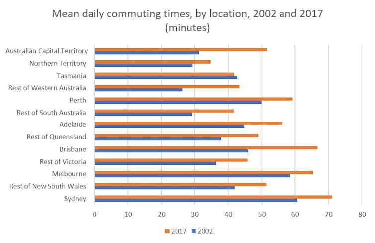 daily commuting times Australia 2002 2017