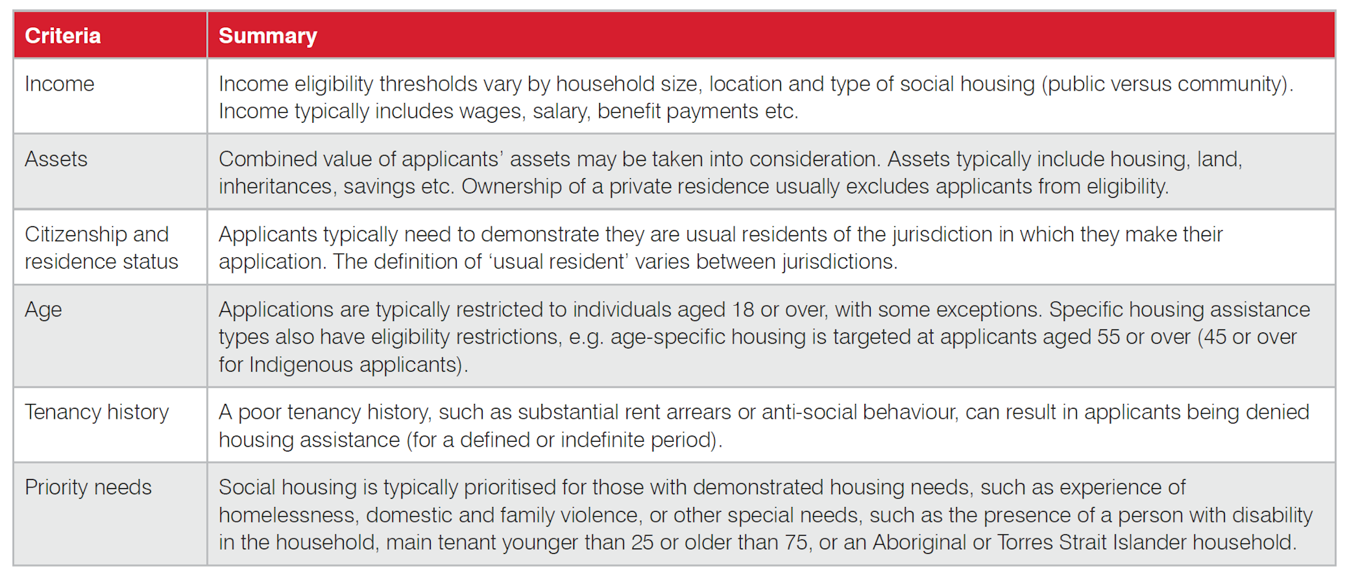 low income apartment waiting list