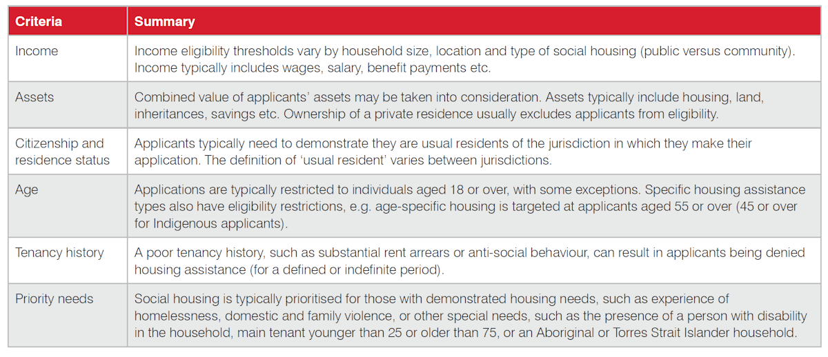 Focus on managing social housing waiting lists is failing low-income ...