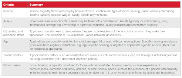 Focus on managing social housing waiting lists is failing low-income ...