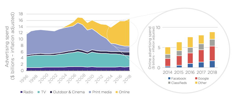 We can put a leash on Google and Facebook, but there's no saving the traditional news model