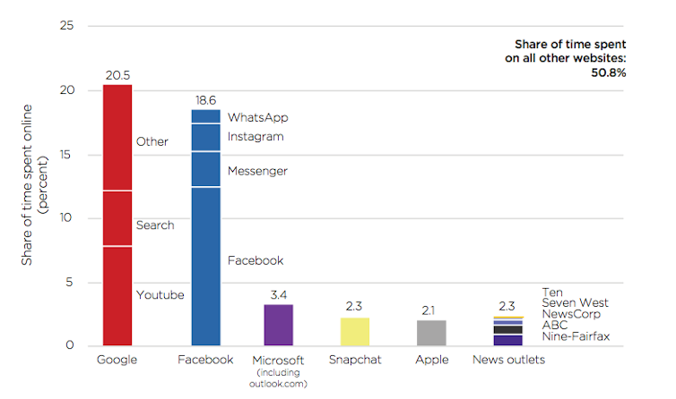 We can put a leash on Google and Facebook, but there's no saving the traditional news model