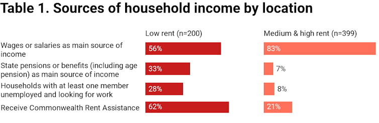 Private renters are doing it tough in outer suburbs of Sydney and Melbourne