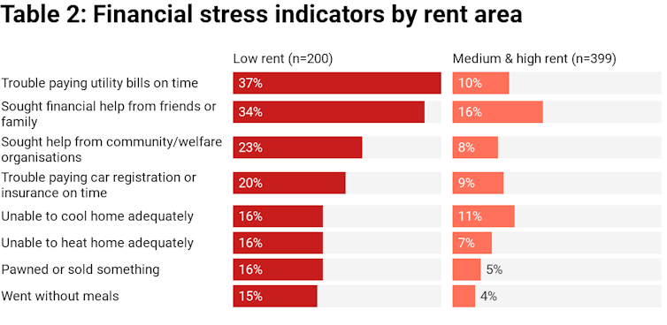 financial stress rent