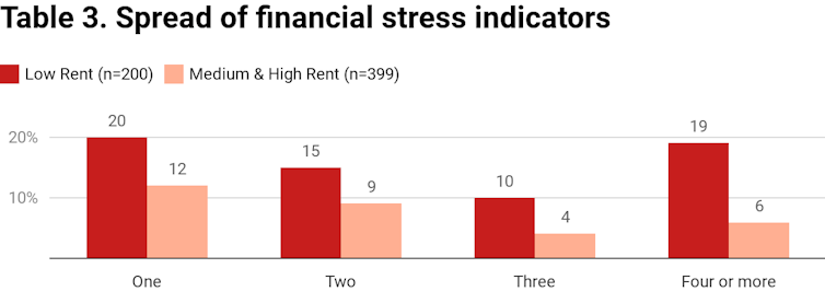 financial stress indicators