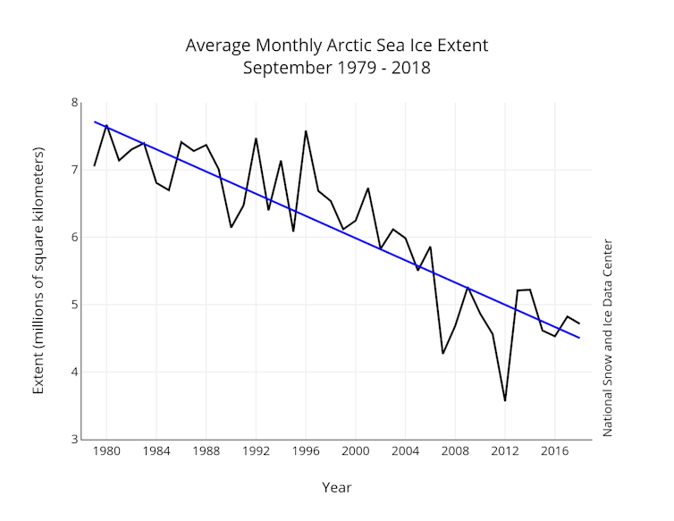Winter storms are speeding up the loss of Arctic sea ice