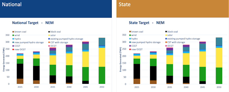 We need a national renewables approach, or some states – like NSW – will miss out