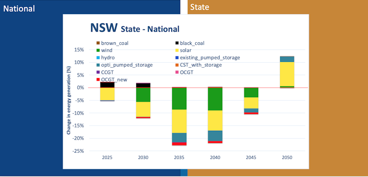 We need a national renewables approach, or some states – like NSW – will miss out