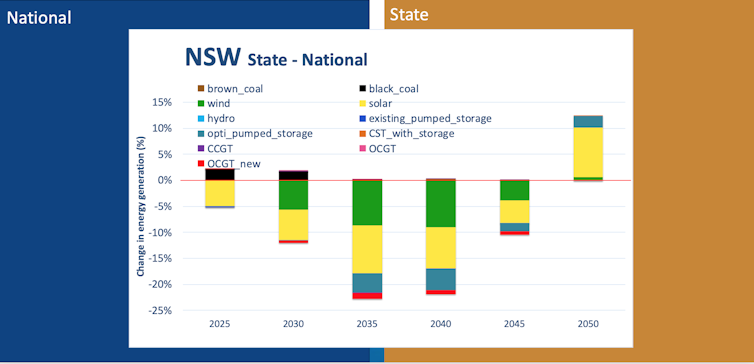 We need a national renewables approach, or some states – like NSW – will miss out